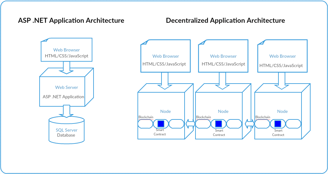 China blockchain technology and application development white paper