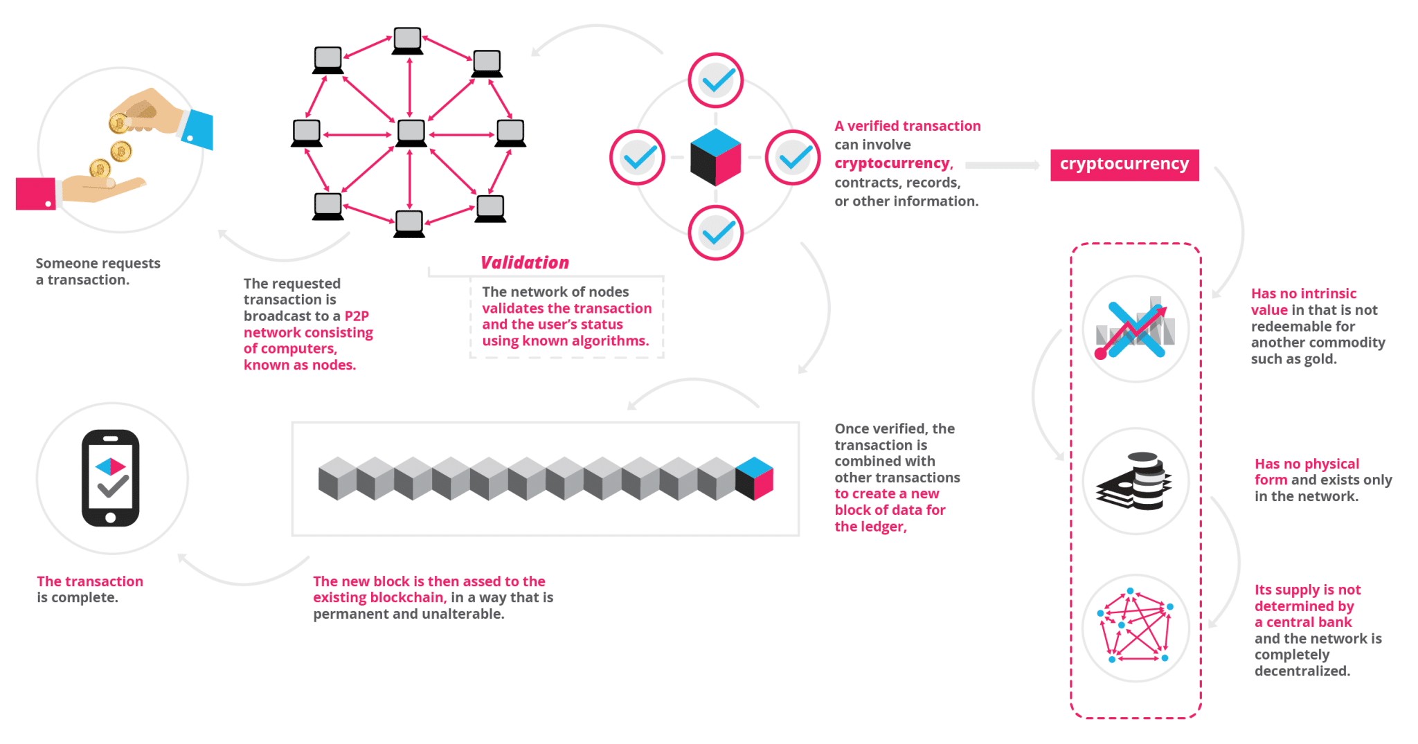 What is Blockchain Technology? A Step-by-Step Guide For ...