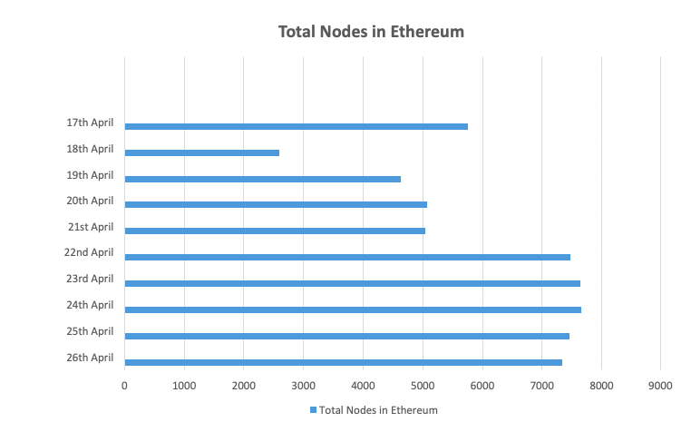 Ethereum Difficulty Chart