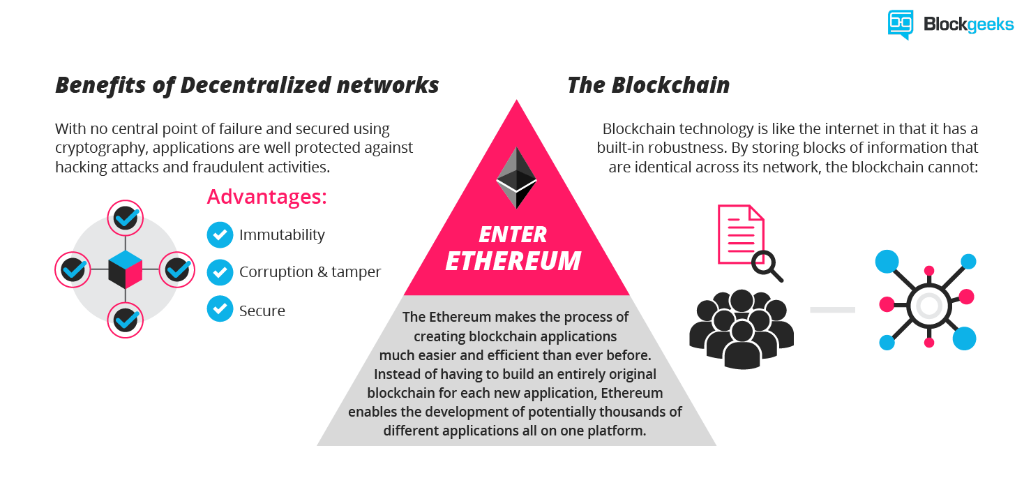 Ethereum Blockchain-Erklarung