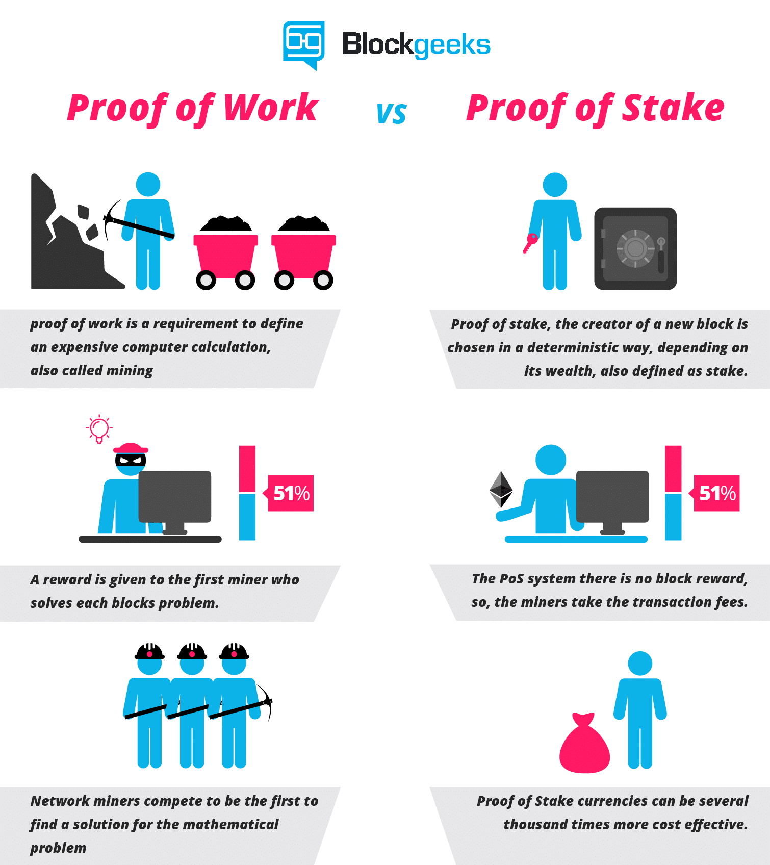 Proof of Work vs Proof of Stake: Basic Mining Guide