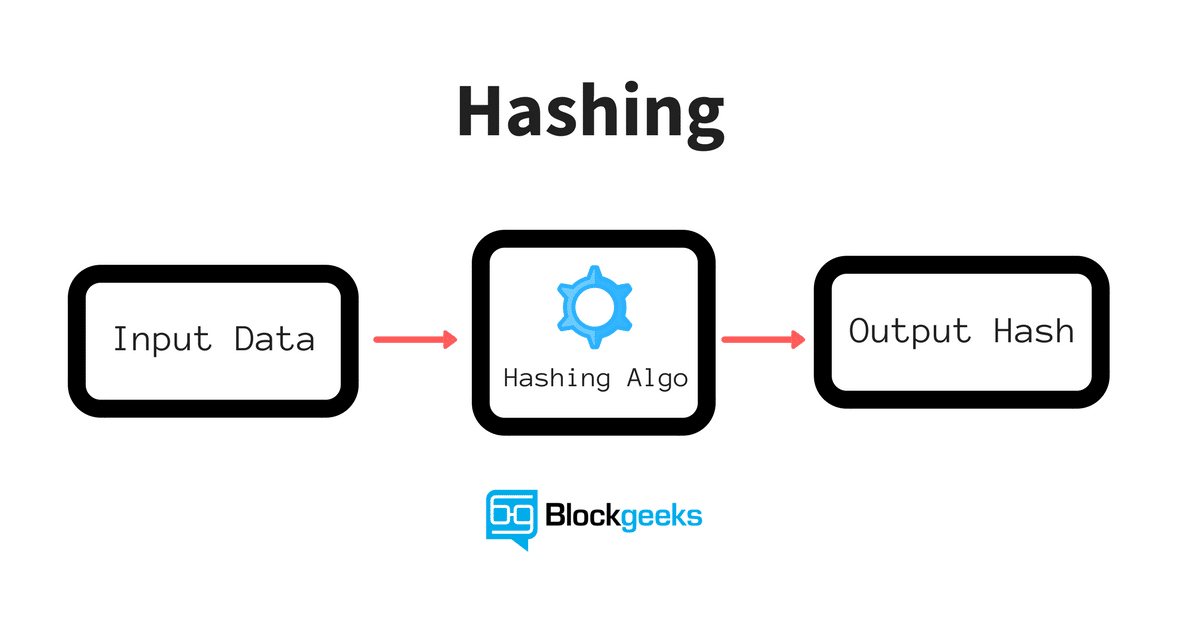 What is Hashing & Digital Signature in The Blockchain?