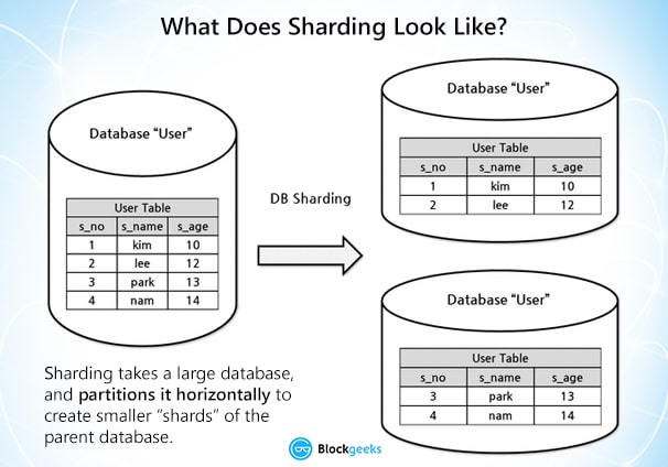 database sharding
