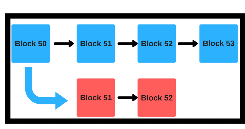  Understanding Blockchain Consensus Protocols: Basic Guide 