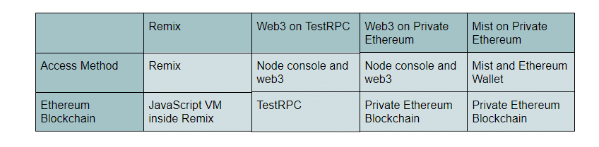 Using Various Tools for Smart Contract Development: Remix, Web3 on TestRPC
