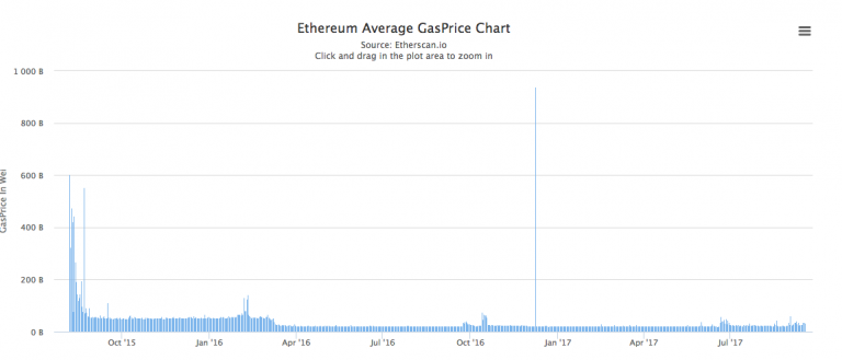 ethereum white paper gas price