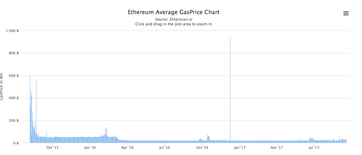 What is Ethereum Gas: Step-By-Step Guide