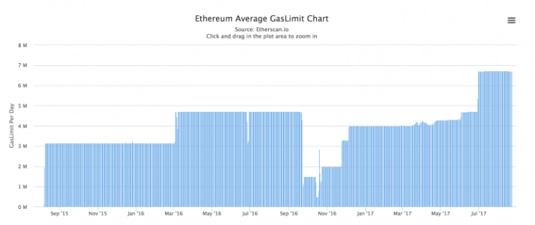 how much eth to mes for gas