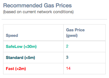 What is Ethereum Gas: Step-By-Step Guide