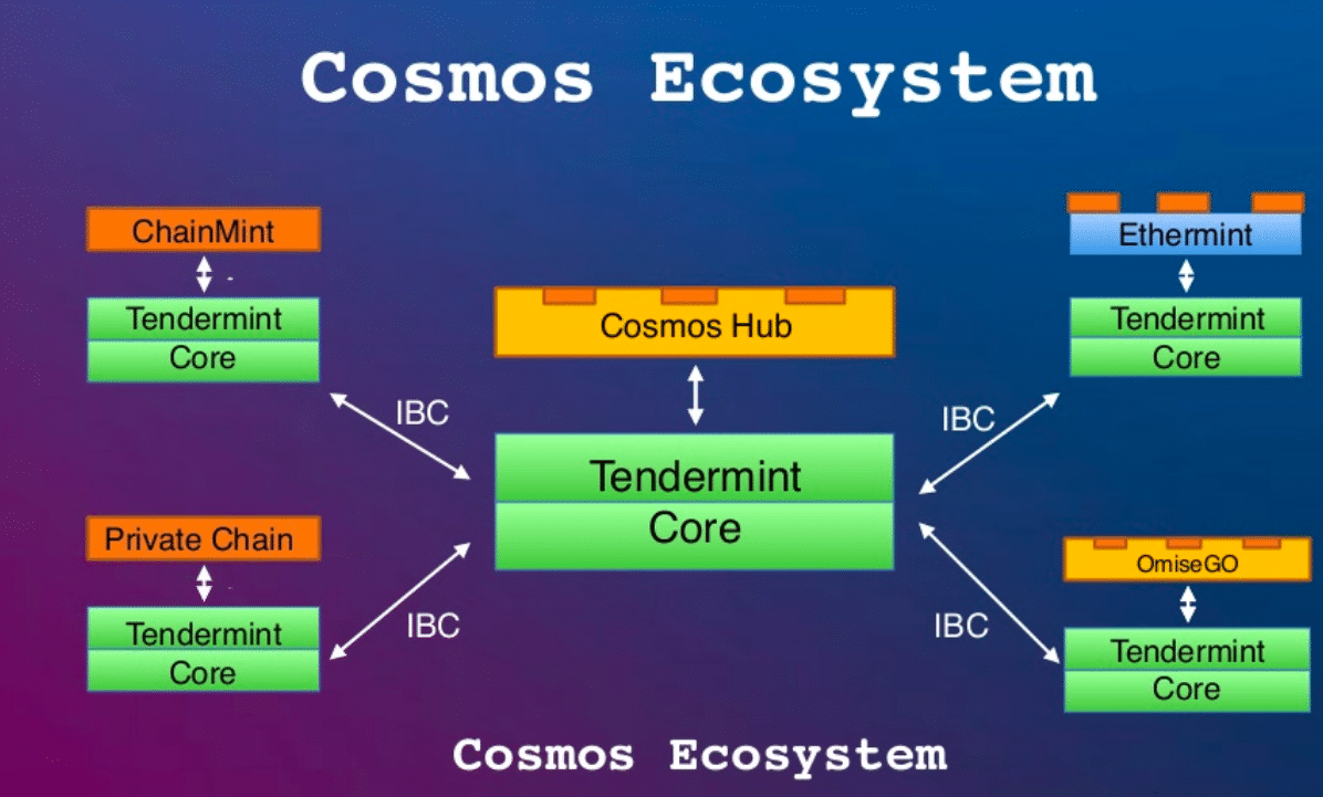 cosmos blockchain