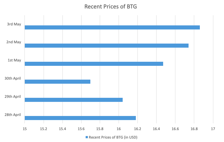 Recent BTG Prices