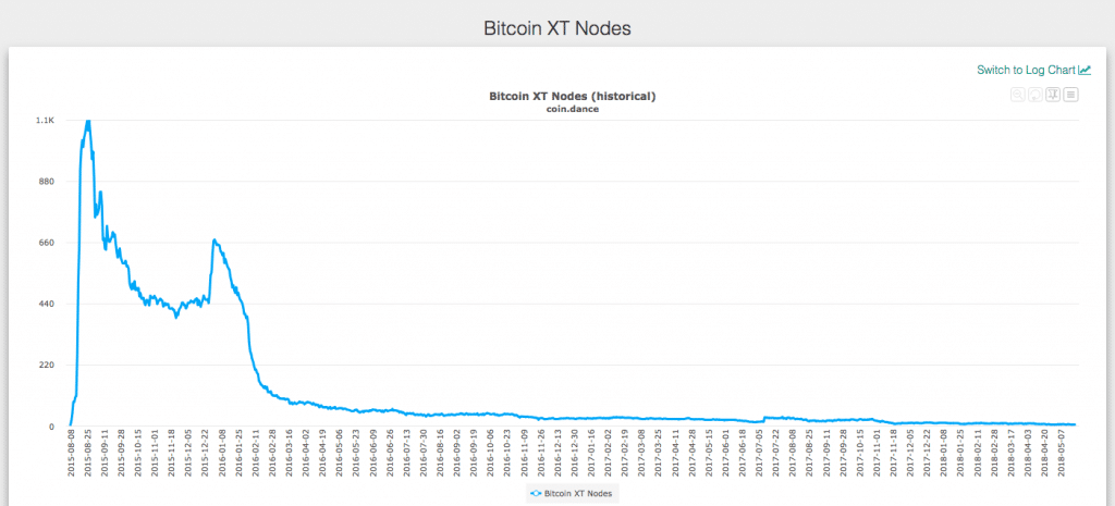 btc fork median time