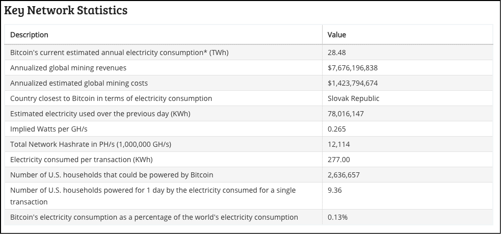 How much electricity is consumed by Bitcoin, Bitcoin Cash, Ethereum, Litecoin, and Monero?