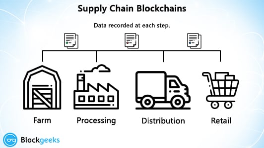supplychain blockchains