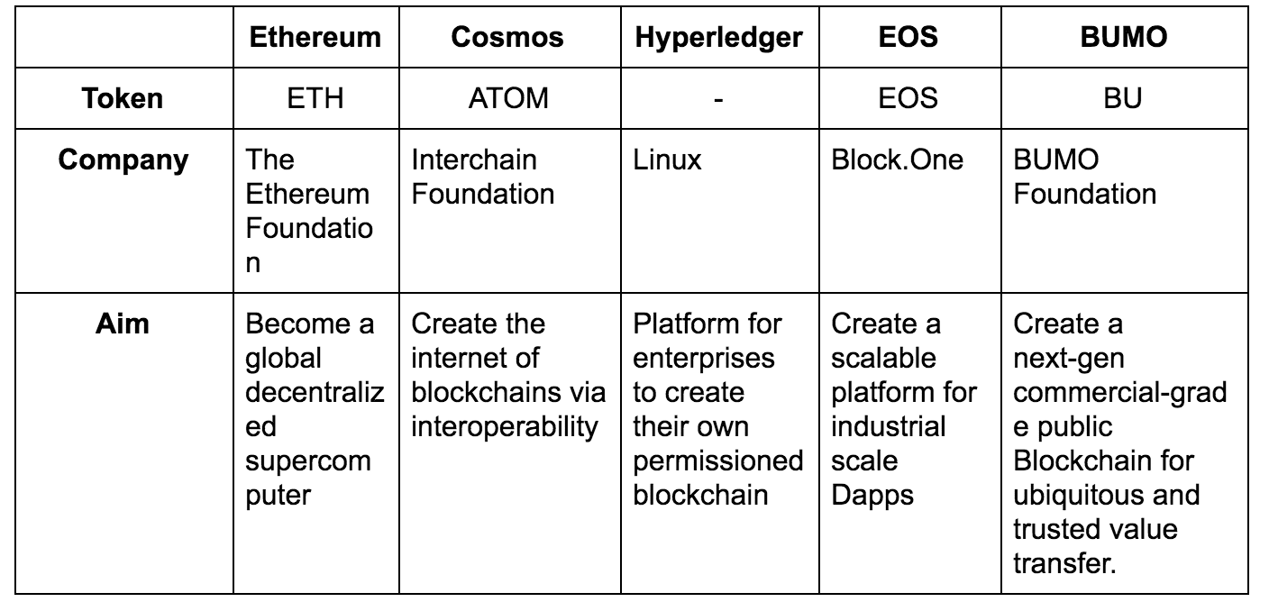 Introducing Bumo Blockchain