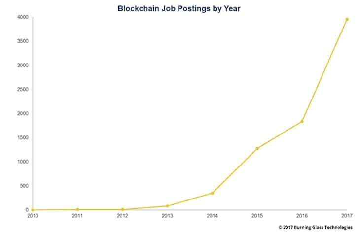 How Much Does a Blockchain Developer Really Make?