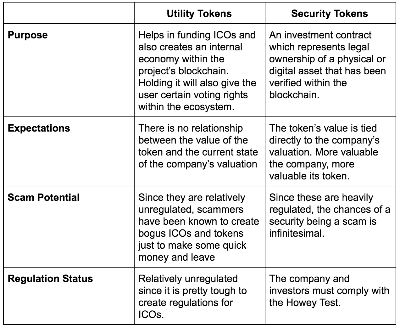 Security Tokens Explained: Regulations and STO'S