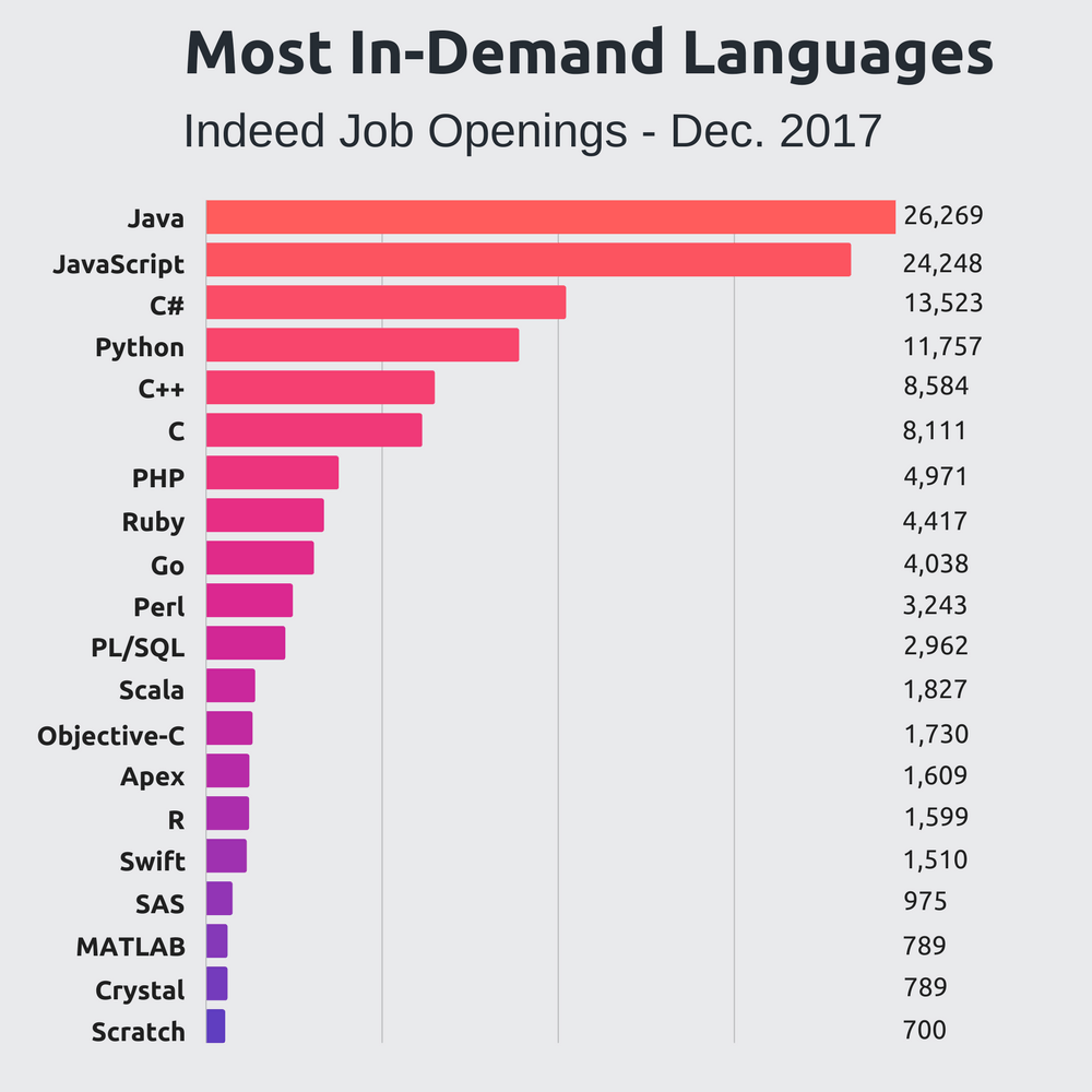 The 5 Easiest Programming Languages