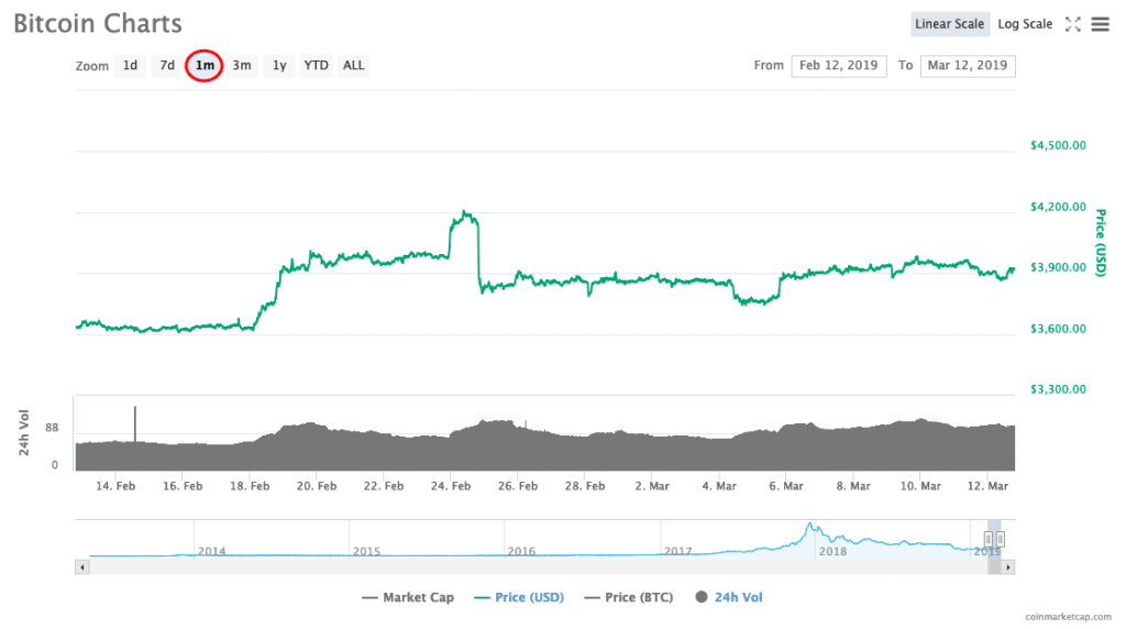 how to read crypto price charts