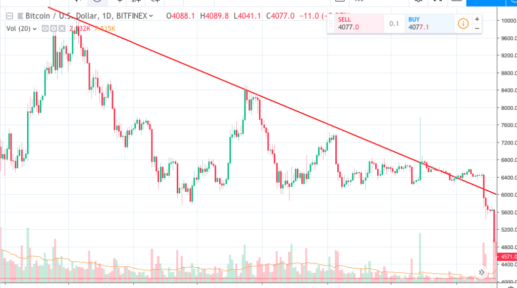 how to average down crypto