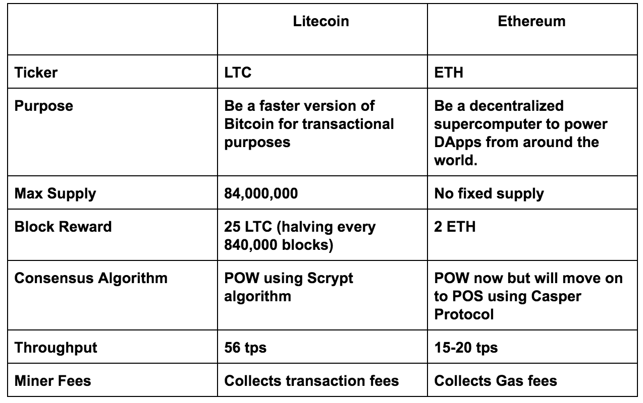 bitcoin ethereum litecoin diferență conceptul și tipurile de opțiuni