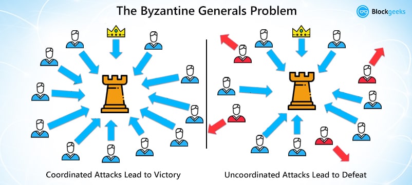 byzantine general Problem