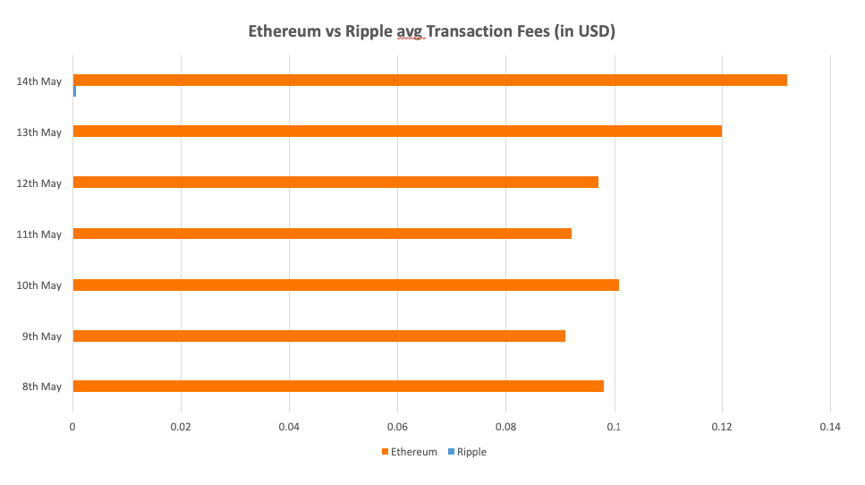 Ripple vs Ethereum: Must Read Comparison Guide
