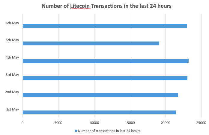 Litecoin Vs Ethereum The Most Comprehensive Comparison Guide - 