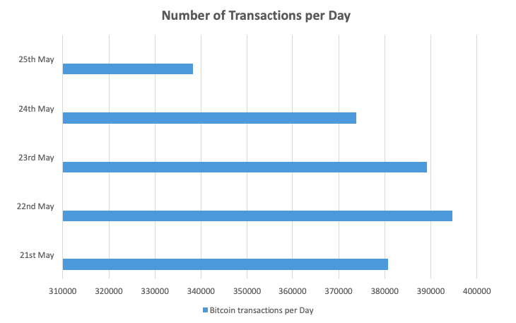 numărul de tranzacții mempool