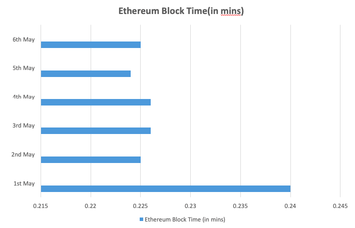 litecoin vs ethereum timing