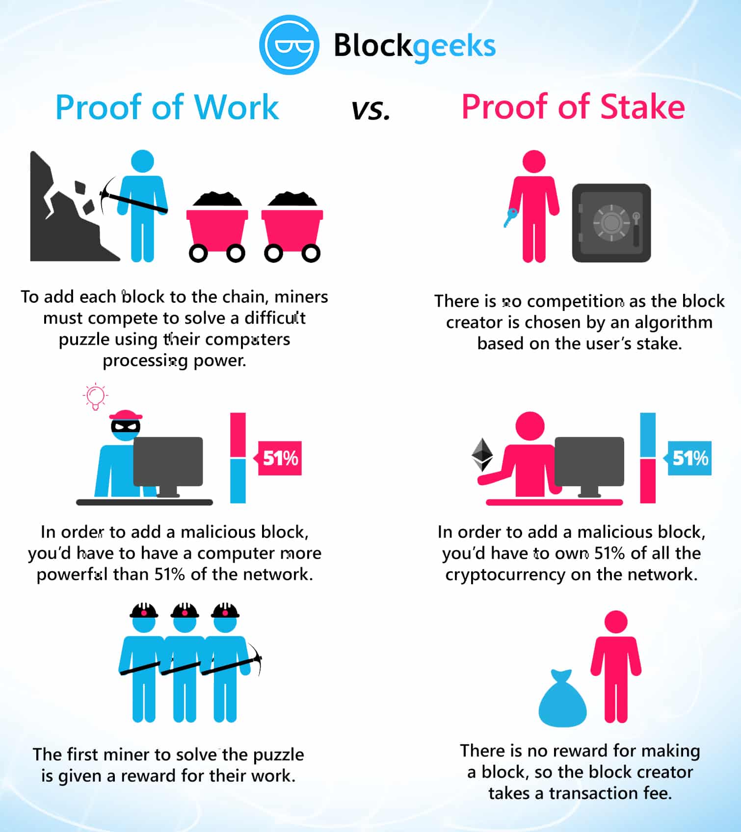 Proof of stake vs proof of work ethereum кошелек втс биткоин