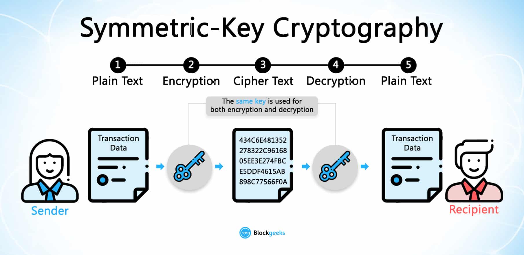 symmetricalkey cryptography