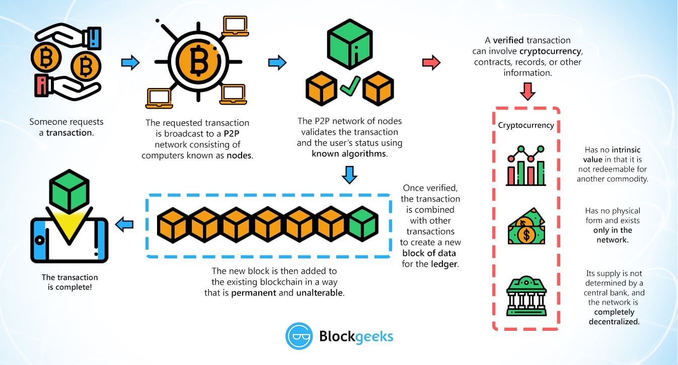 steps of blockchain transaction