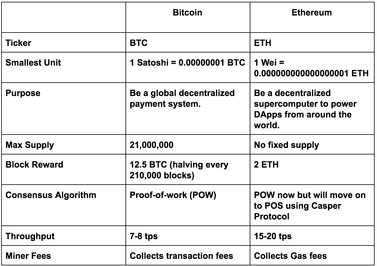 Difference between bitcoin and ethereum биткоин в 2000 году курс