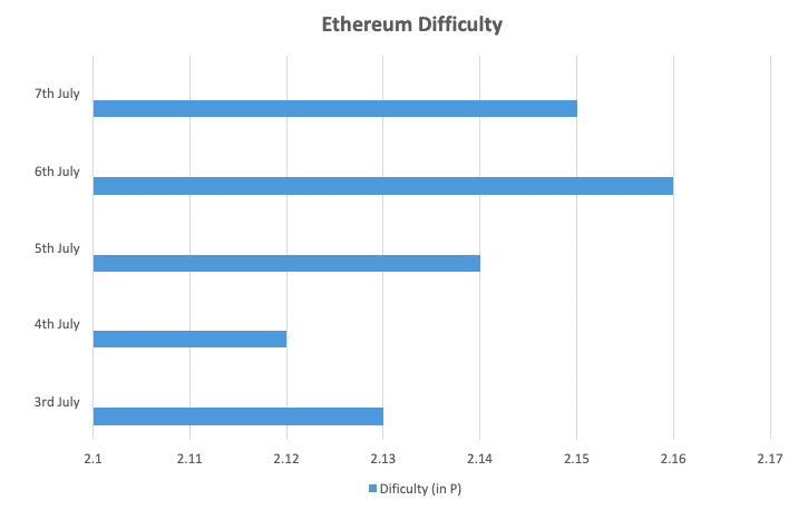 Bitcoin Cash VS Ethereum