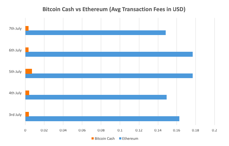 Bitcoin Cash Vs Ethereum A Comparison Blockgeeks - 