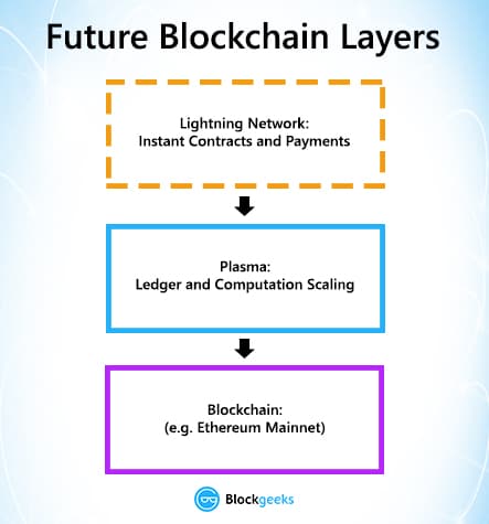 Decentralized Scalability -A Quick Comparison of Smart Contract Platforms: Lightning Network, Raiden, Plasma and RIF Lumino Payments