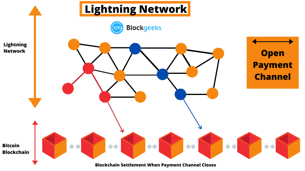 bitcoin lightning network centralized graph btc image