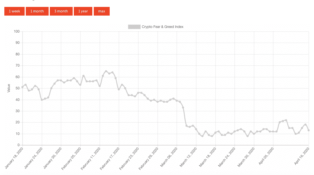 Bitcoin Fear And Greed Index - What does this mean?