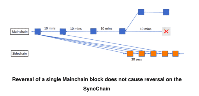 Syncchains: The Evolution of Sidechains