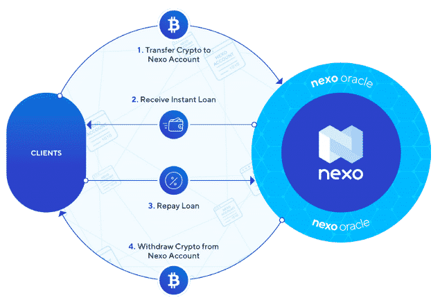 What is Nexo? [Step-by-Step Guide For Beginners] - Blockgeeks