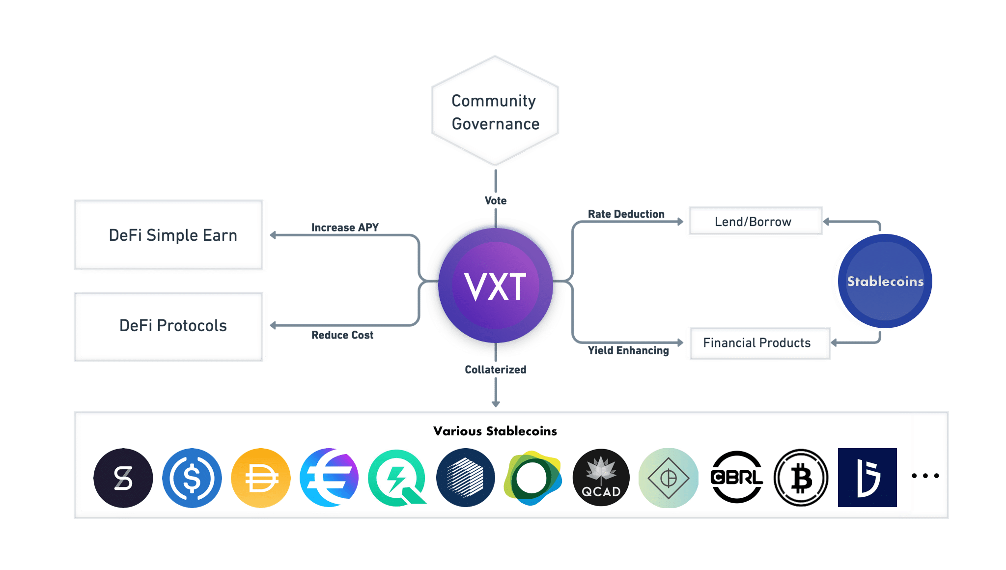 VXT token — The gateway token for global stablecoins and DeFi world – VXT Participation starts on Sep 14th