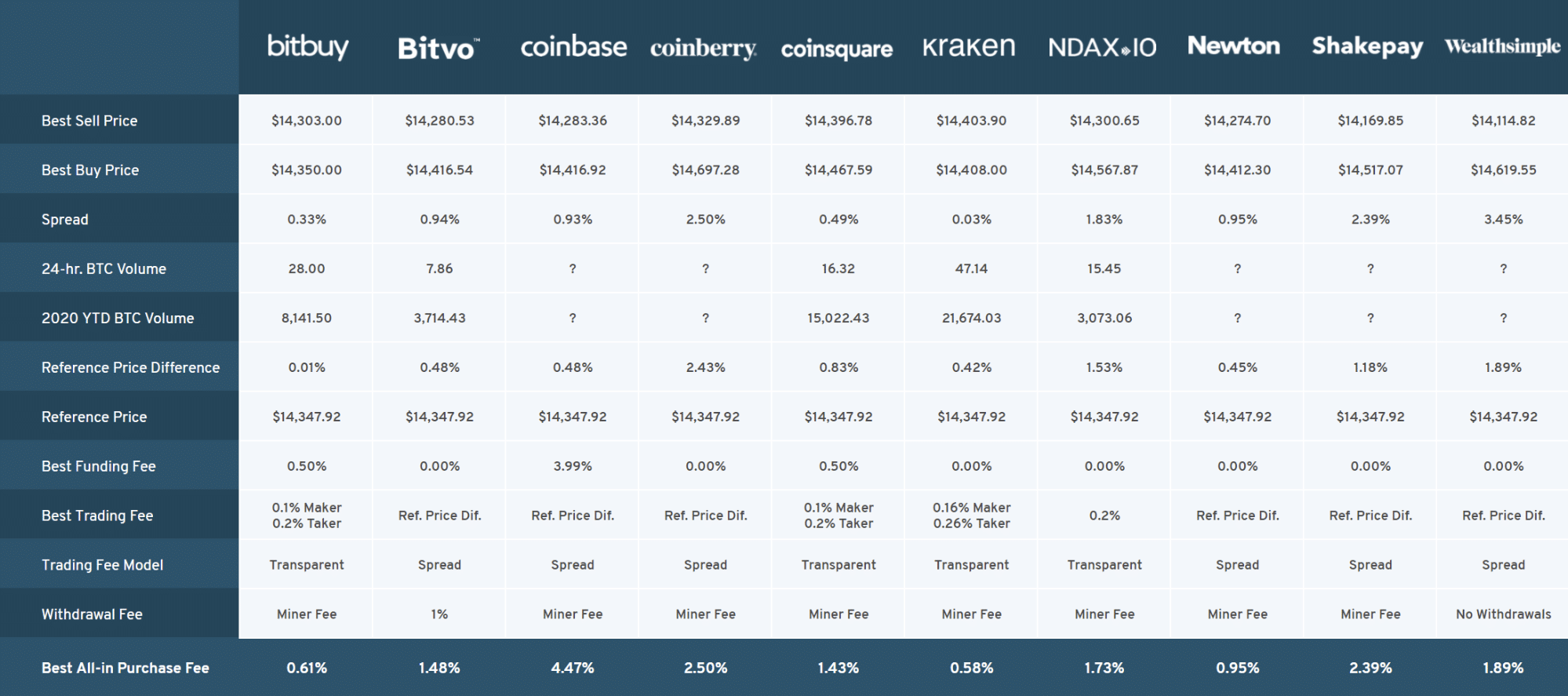 Canadian Bitcoin Exchange Comparison [Most updated Guide]