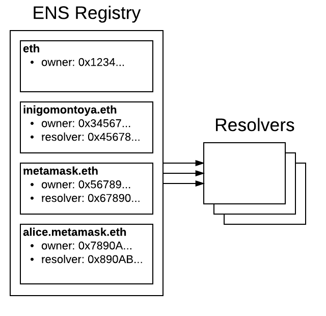 blockchain domain registry