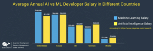 AI programmer salary